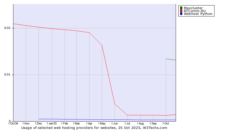 Historical trends in the usage of Maxcluster vs. RTComm.RU vs. Webhost Python