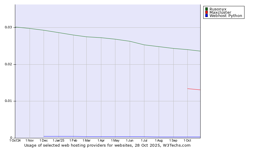 Historical trends in the usage of Rusonyx vs. Maxcluster vs. Webhost Python