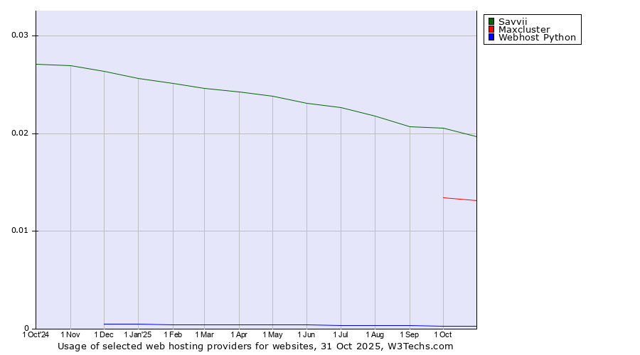 Historical trends in the usage of Savvii vs. Maxcluster vs. Webhost Python