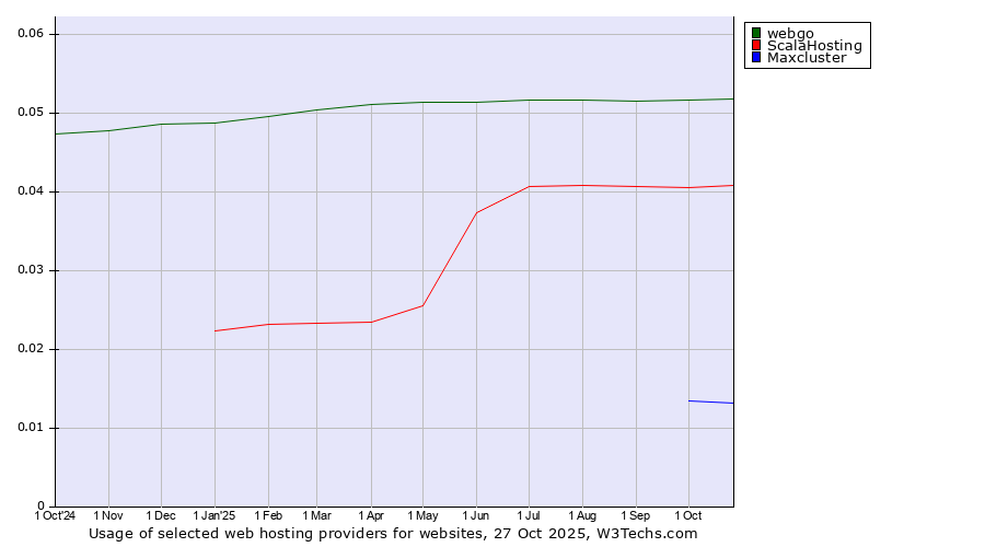 Historical trends in the usage of webgo vs. ScalaHosting vs. Maxcluster