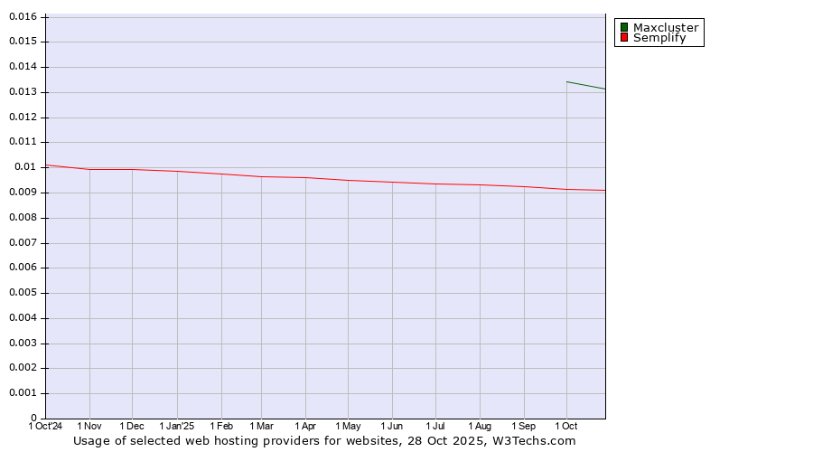 Historical trends in the usage of Maxcluster vs. Semplify
