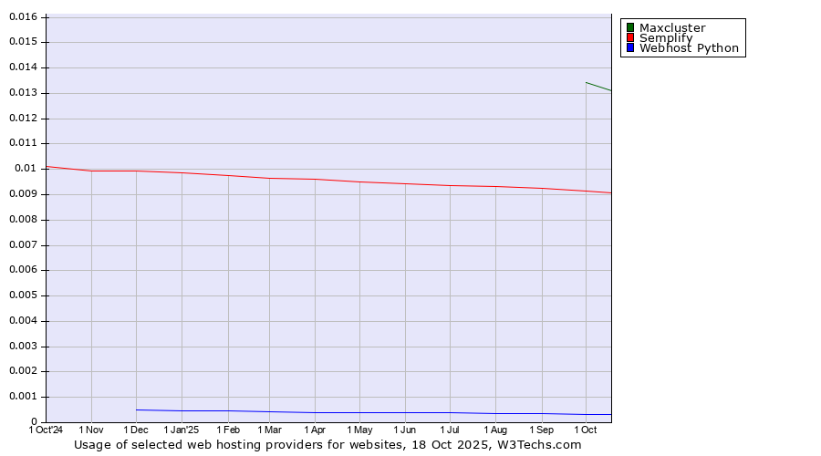 Historical trends in the usage of Maxcluster vs. Semplify vs. Webhost Python