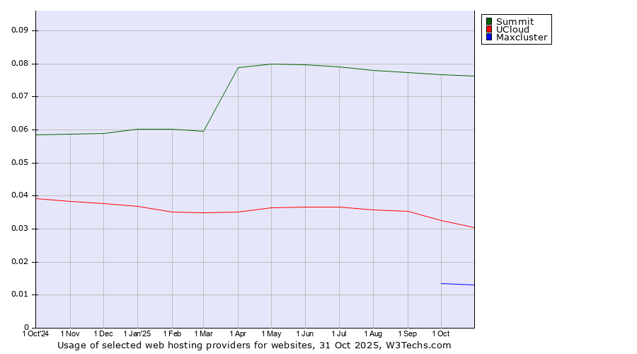 Historical trends in the usage of Summit vs. UCloud vs. Maxcluster
