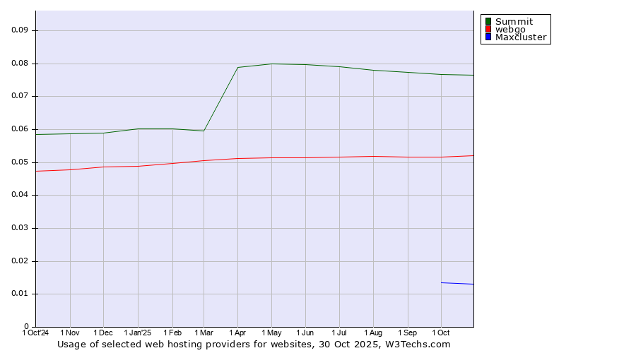 Historical trends in the usage of Summit vs. webgo vs. Maxcluster