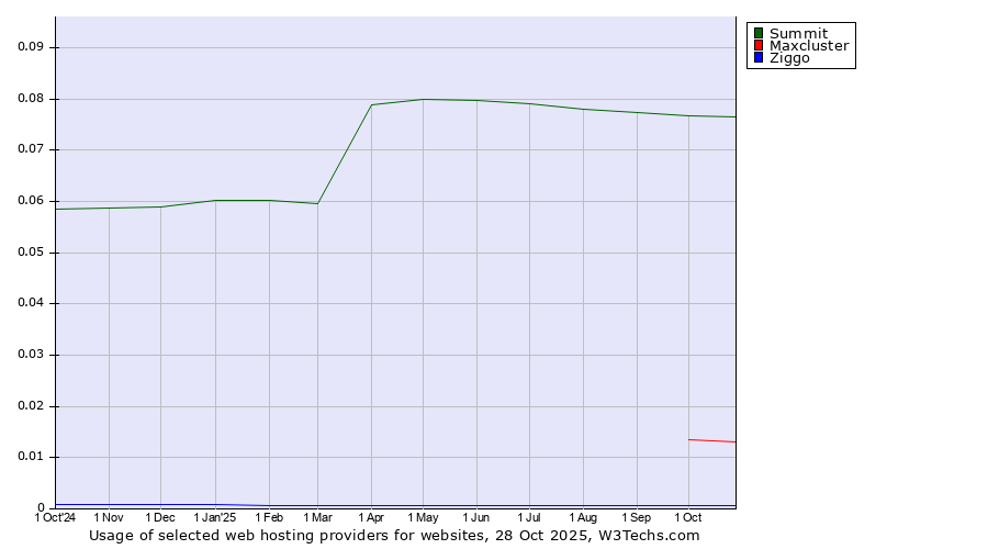 Historical trends in the usage of Summit vs. Maxcluster vs. Ziggo