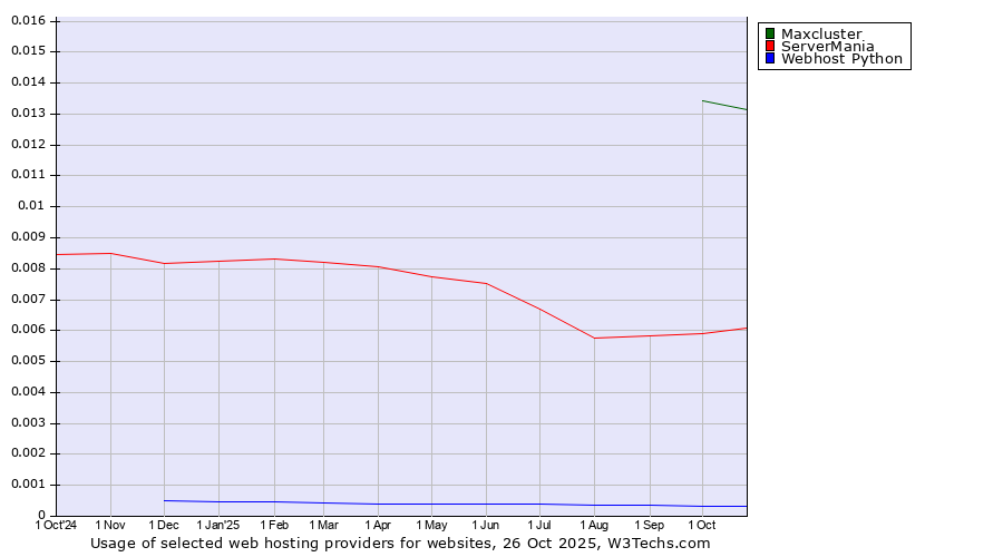Historical trends in the usage of Maxcluster vs. ServerMania vs. Webhost Python