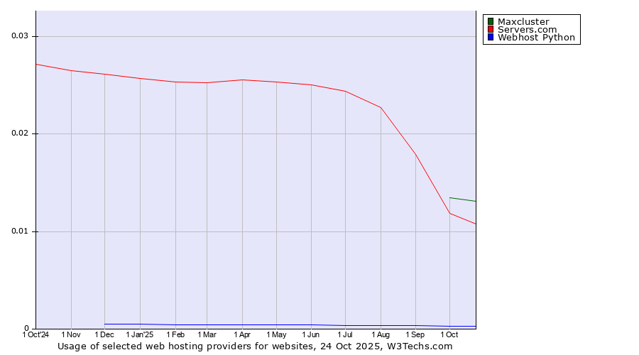 Historical trends in the usage of Maxcluster vs. Servers.com vs. Webhost Python