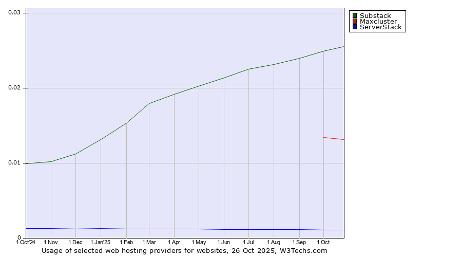 Historical trends in the usage of Substack vs. Maxcluster vs. ServerStack