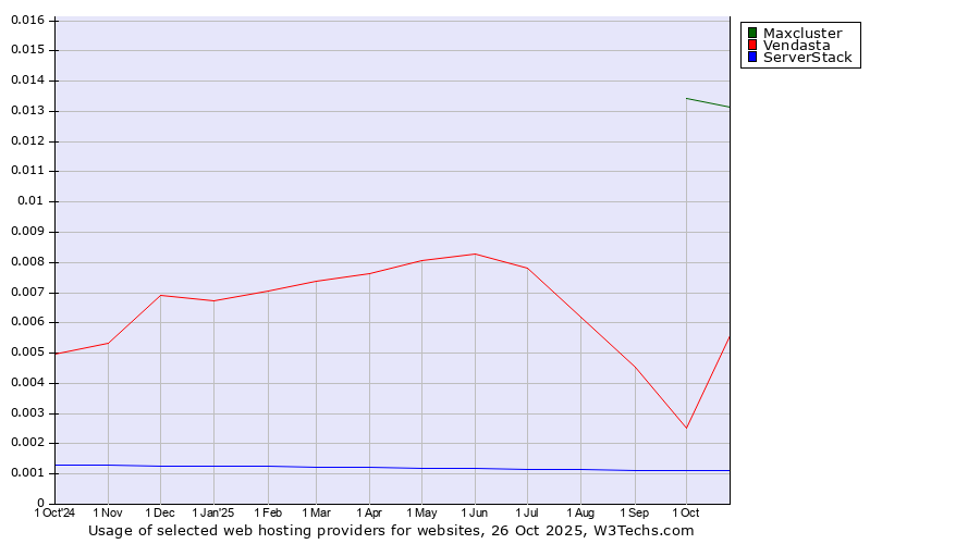 Historical trends in the usage of Maxcluster vs. Vendasta vs. ServerStack