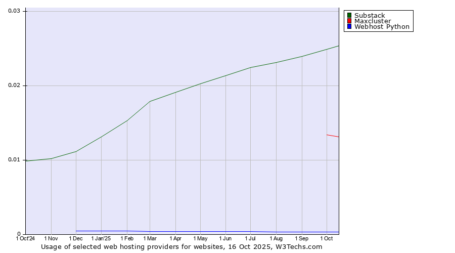 Historical trends in the usage of Substack vs. Maxcluster vs. Webhost Python