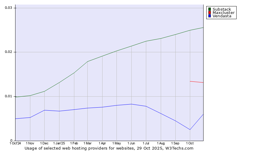 Historical trends in the usage of Substack vs. Maxcluster vs. Vendasta