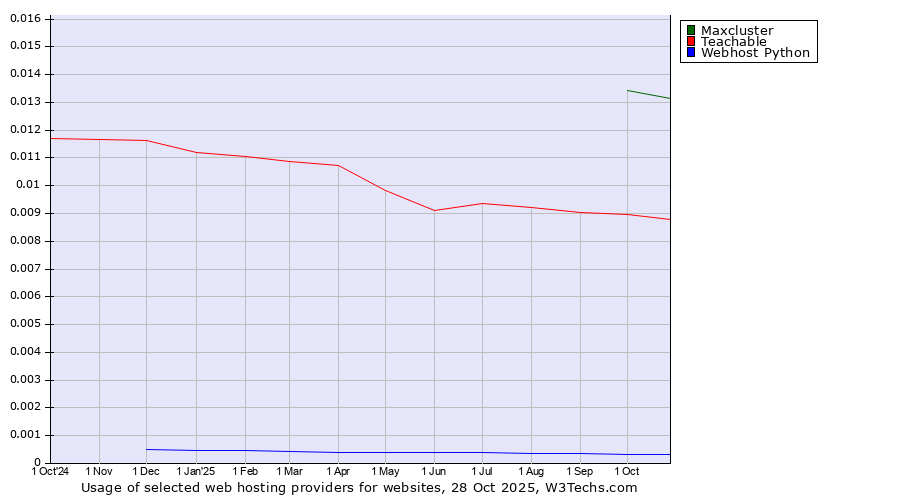 Historical trends in the usage of Maxcluster vs. Teachable vs. Webhost Python