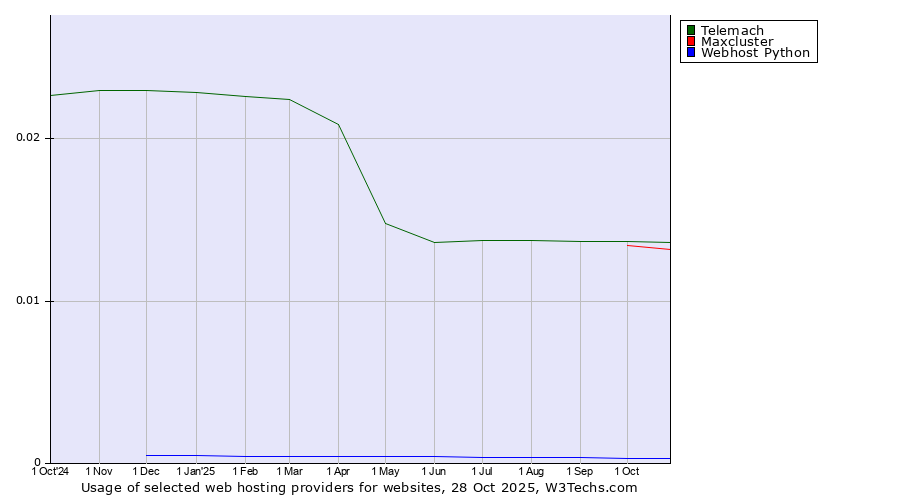 Historical trends in the usage of Telemach vs. Maxcluster vs. Webhost Python