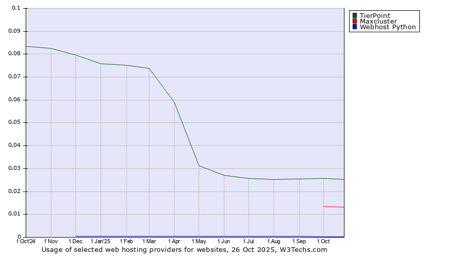 Historical trends in the usage of TierPoint vs. Maxcluster vs. Webhost Python