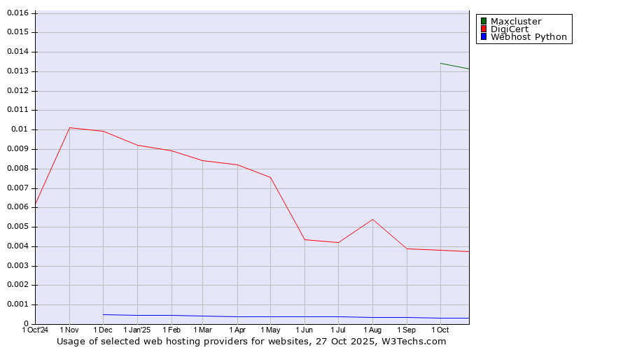 Historical trends in the usage of Maxcluster vs. DigiCert vs. Webhost Python