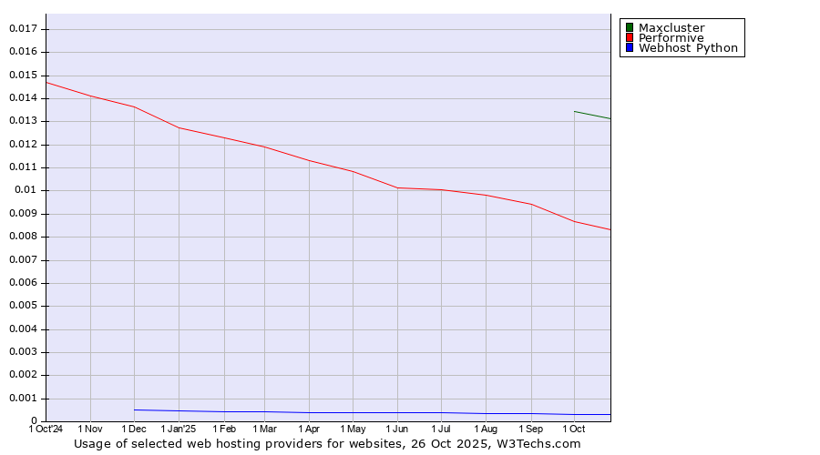 Historical trends in the usage of Maxcluster vs. Performive vs. Webhost Python