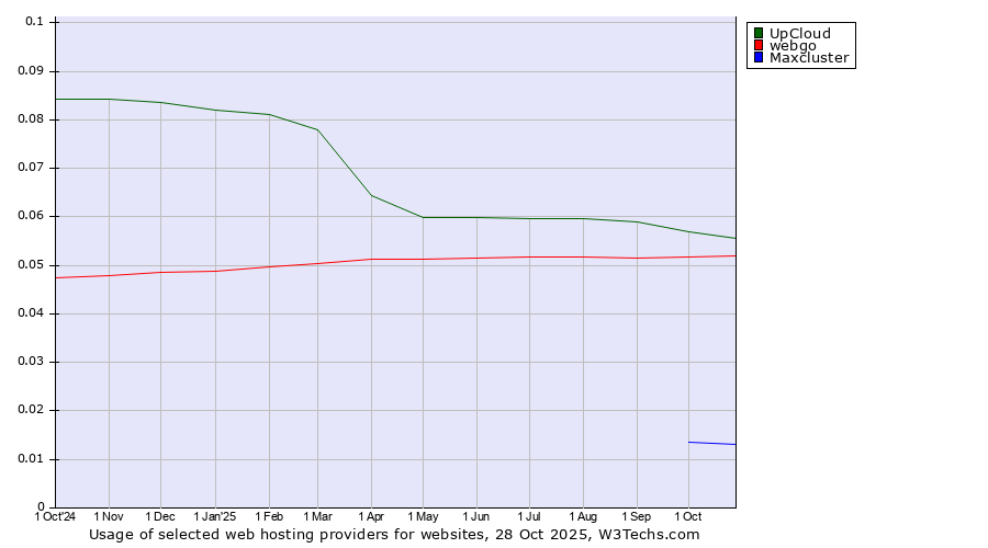 Historical trends in the usage of UpCloud vs. webgo vs. Maxcluster