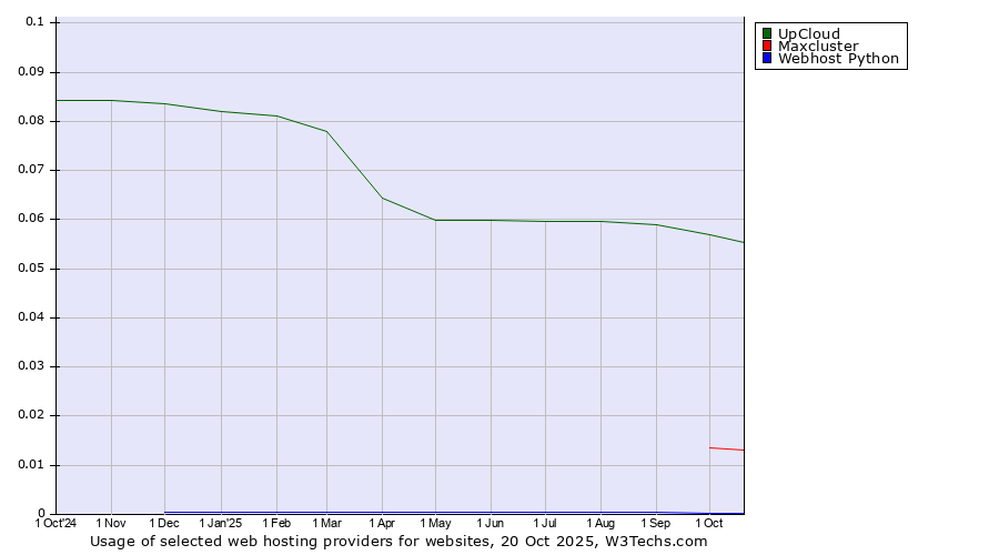 Historical trends in the usage of UpCloud vs. Maxcluster vs. Webhost Python