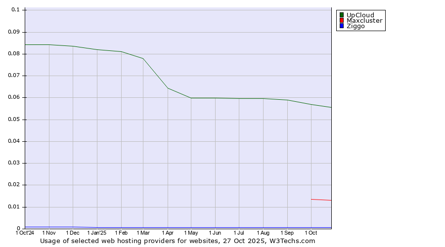 Historical trends in the usage of UpCloud vs. Maxcluster vs. Ziggo