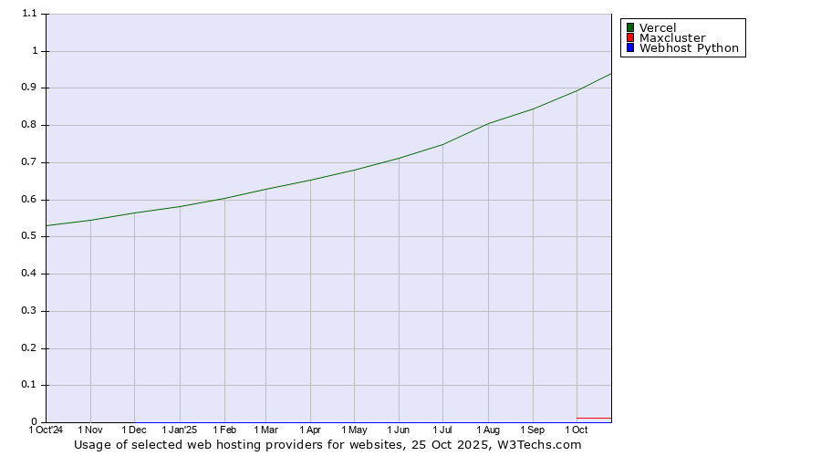 Historical trends in the usage of Vercel vs. Maxcluster vs. Webhost Python