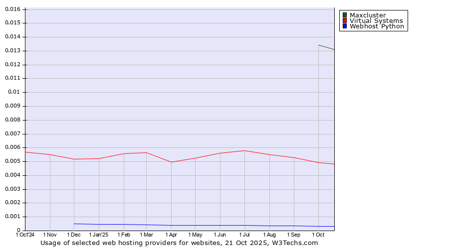 Historical trends in the usage of Maxcluster vs. Virtual Systems vs. Webhost Python
