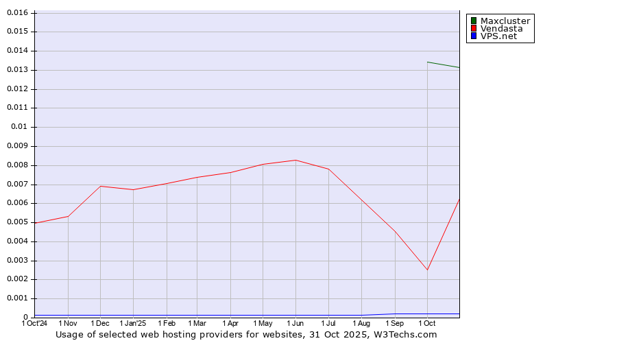 Historical trends in the usage of Maxcluster vs. Vendasta vs. VPS.net