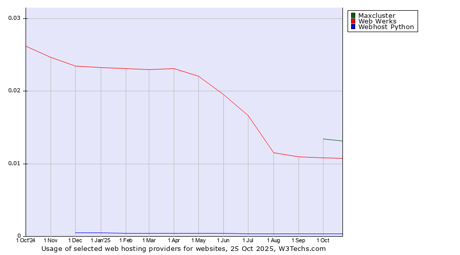 Historical trends in the usage of Maxcluster vs. Web Werks vs. Webhost Python
