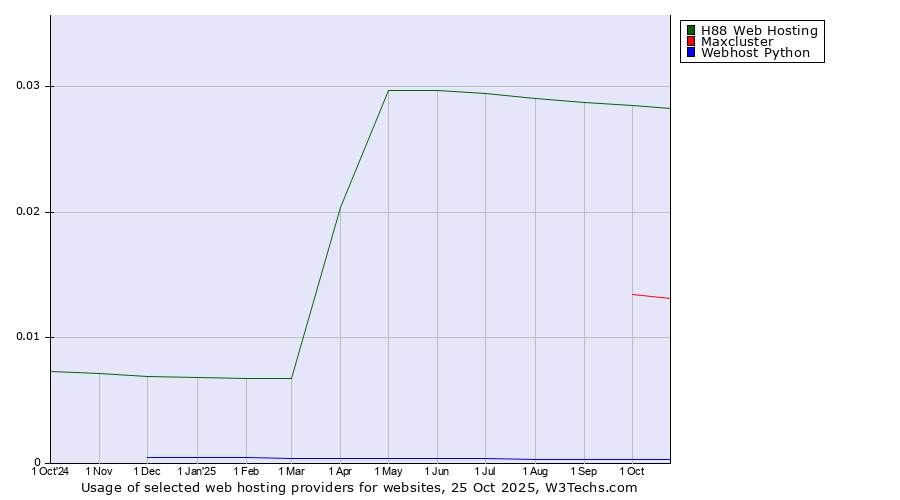 Historical trends in the usage of H88 Web Hosting vs. Maxcluster vs. Webhost Python