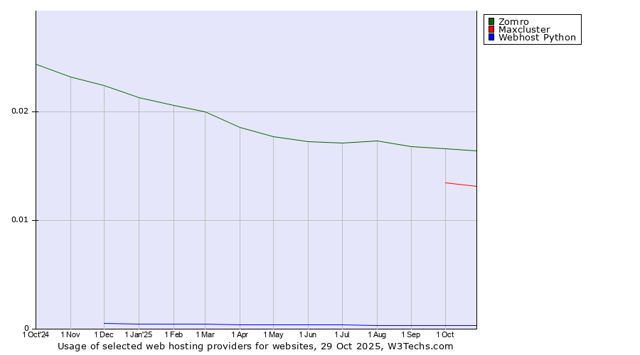 Historical trends in the usage of Zomro vs. Maxcluster vs. Webhost Python
