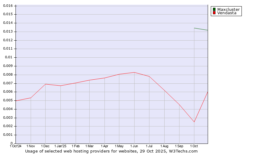 Historical trends in the usage of Maxcluster vs. Vendasta
