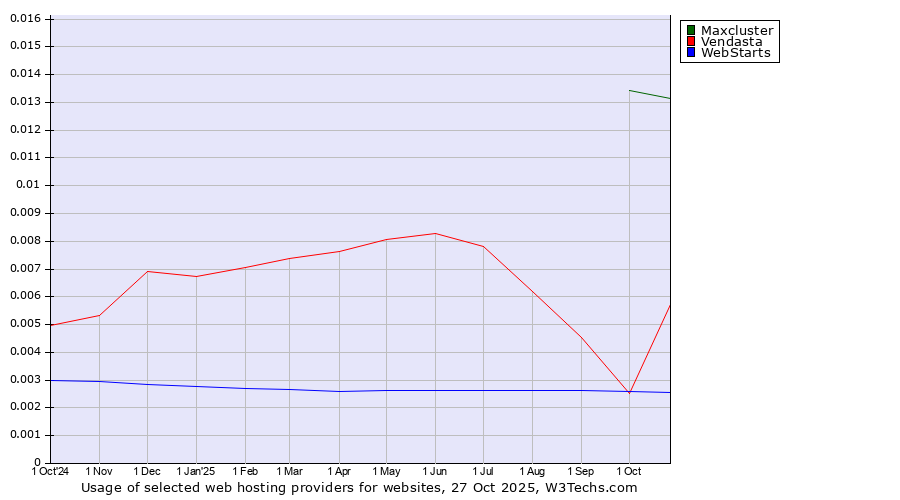 Historical trends in the usage of Maxcluster vs. Vendasta vs. WebStarts
