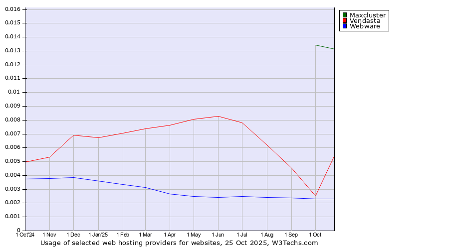 Historical trends in the usage of Maxcluster vs. Vendasta vs. Webware