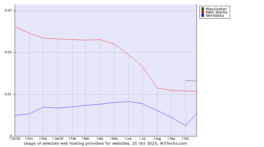 Historical trends in the usage of Maxcluster vs. Web Werks vs. Vendasta