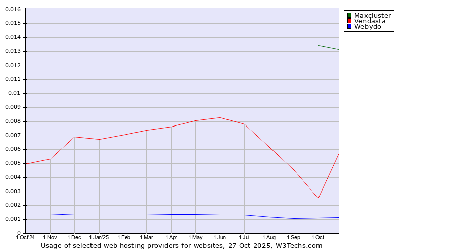 Historical trends in the usage of Maxcluster vs. Vendasta vs. Webydo