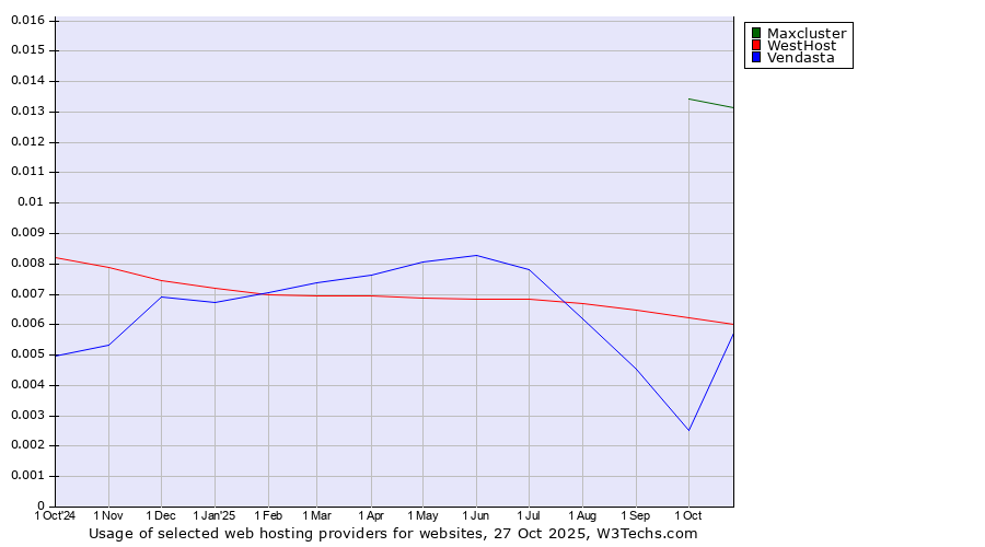 Historical trends in the usage of Maxcluster vs. WestHost vs. Vendasta
