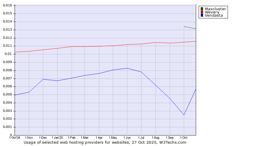 Historical trends in the usage of Maxcluster vs. Wevery vs. Vendasta
