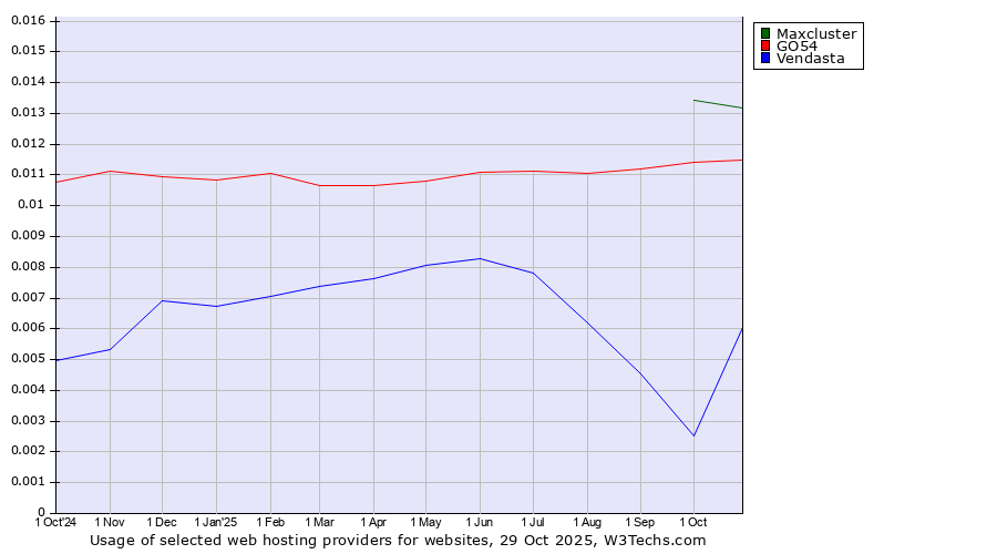 Historical trends in the usage of Maxcluster vs. GO54 vs. Vendasta