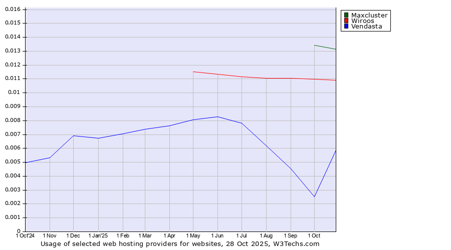Historical trends in the usage of Maxcluster vs. Wiroos vs. Vendasta