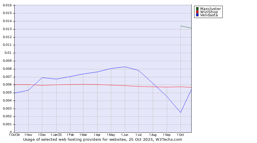 Historical trends in the usage of Maxcluster vs. WiziShop vs. Vendasta