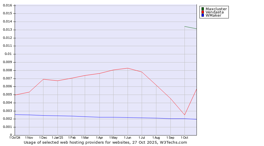 Historical trends in the usage of Maxcluster vs. Vendasta vs. WMaker
