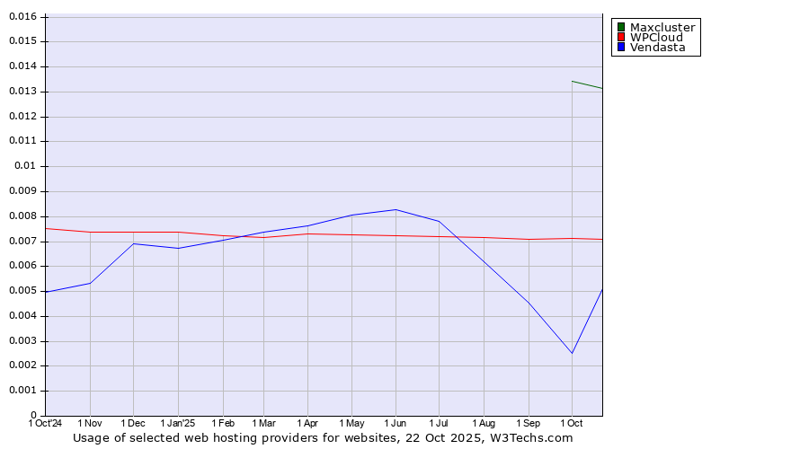 Historical trends in the usage of Maxcluster vs. WPCloud vs. Vendasta