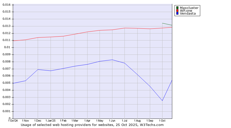 Historical trends in the usage of Maxcluster vs. WP.one vs. Vendasta