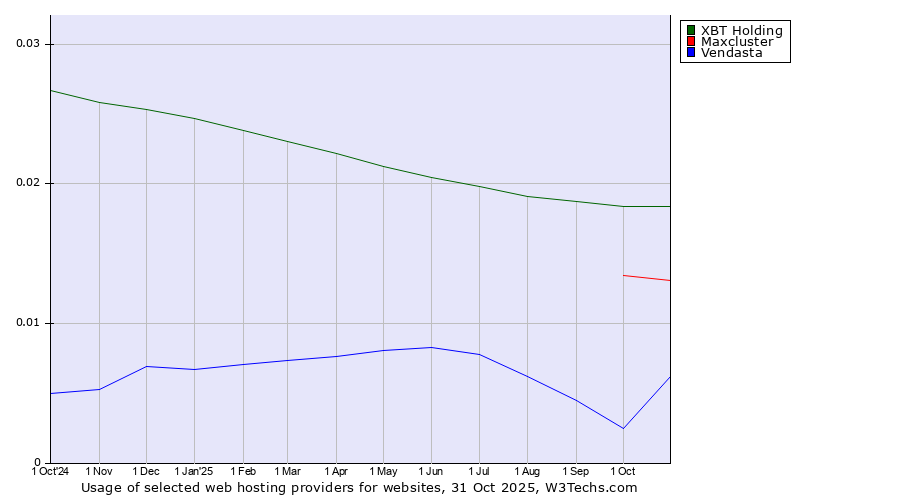 Historical trends in the usage of XBT Holding vs. Maxcluster vs. Vendasta