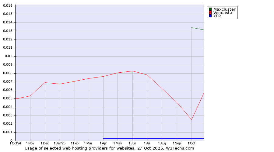 Historical trends in the usage of Maxcluster vs. Vendasta vs. YER
