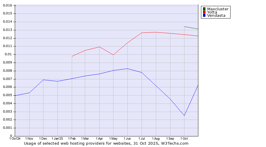 Historical trends in the usage of Maxcluster vs. Yotta vs. Vendasta