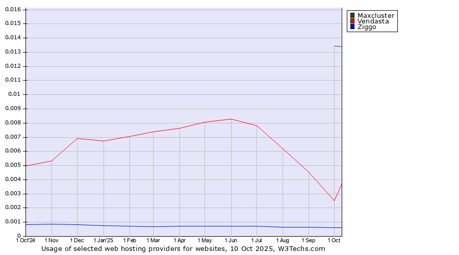 Historical trends in the usage of Maxcluster vs. Vendasta vs. Ziggo