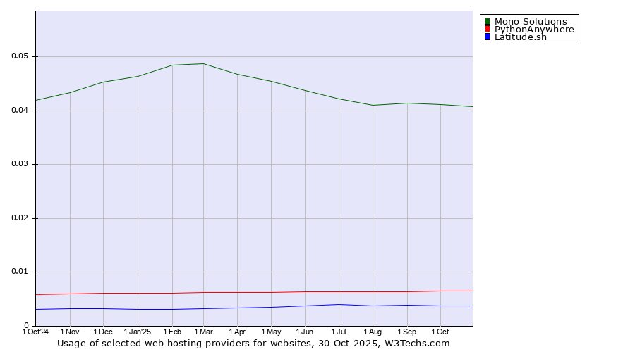 Historical trends in the usage of Mono Solutions vs. PythonAnywhere vs. Latitude.sh