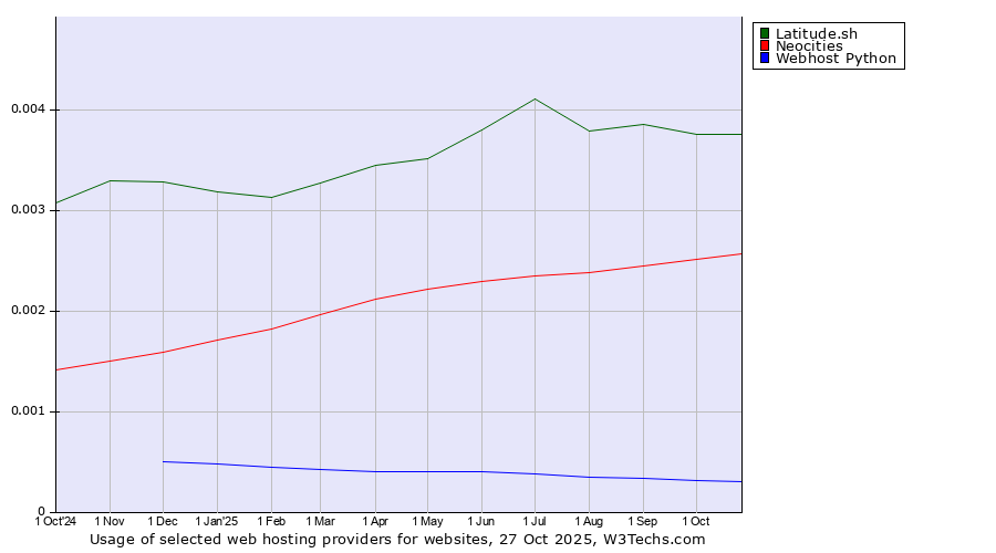 Historical trends in the usage of Latitude.sh vs. Neocities vs. Webhost Python