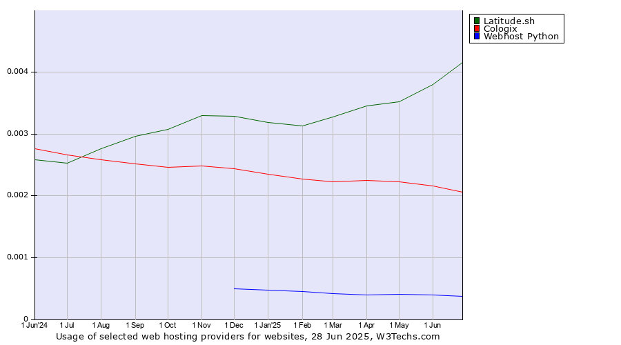 Historical trends in the usage of Latitude.sh vs. Cologix vs. Webhost Python