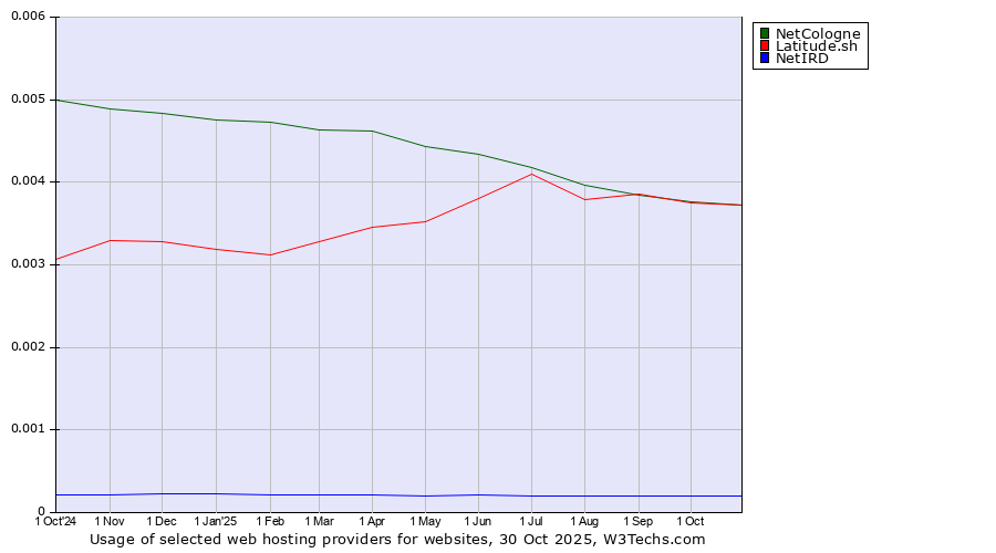 Historical trends in the usage of Latitude.sh vs. NetCologne vs. NetIRD